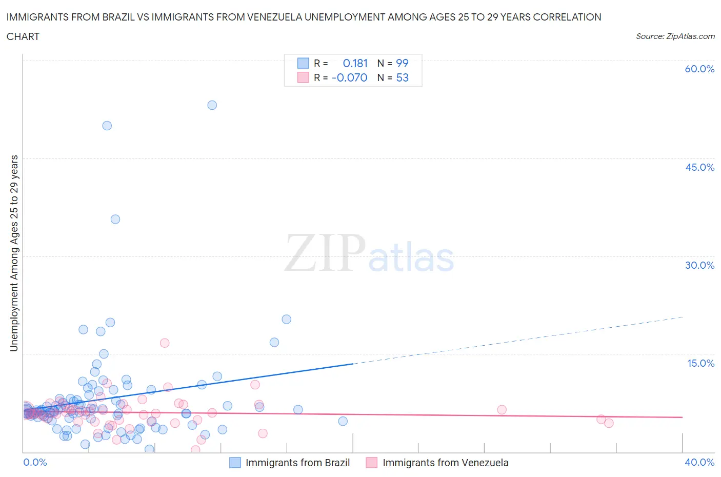 Immigrants from Brazil vs Immigrants from Venezuela Unemployment Among Ages 25 to 29 years