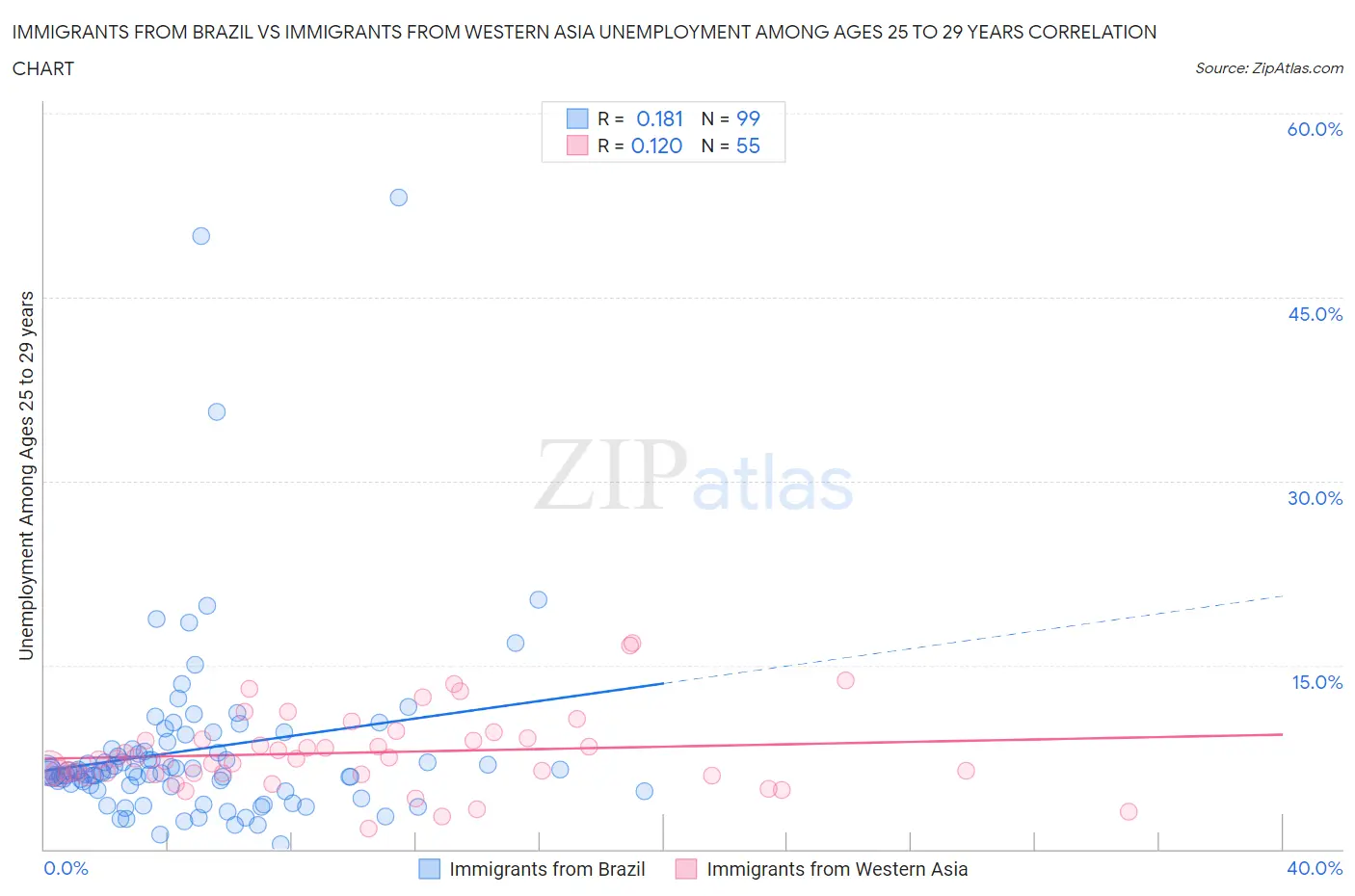 Immigrants from Brazil vs Immigrants from Western Asia Unemployment Among Ages 25 to 29 years