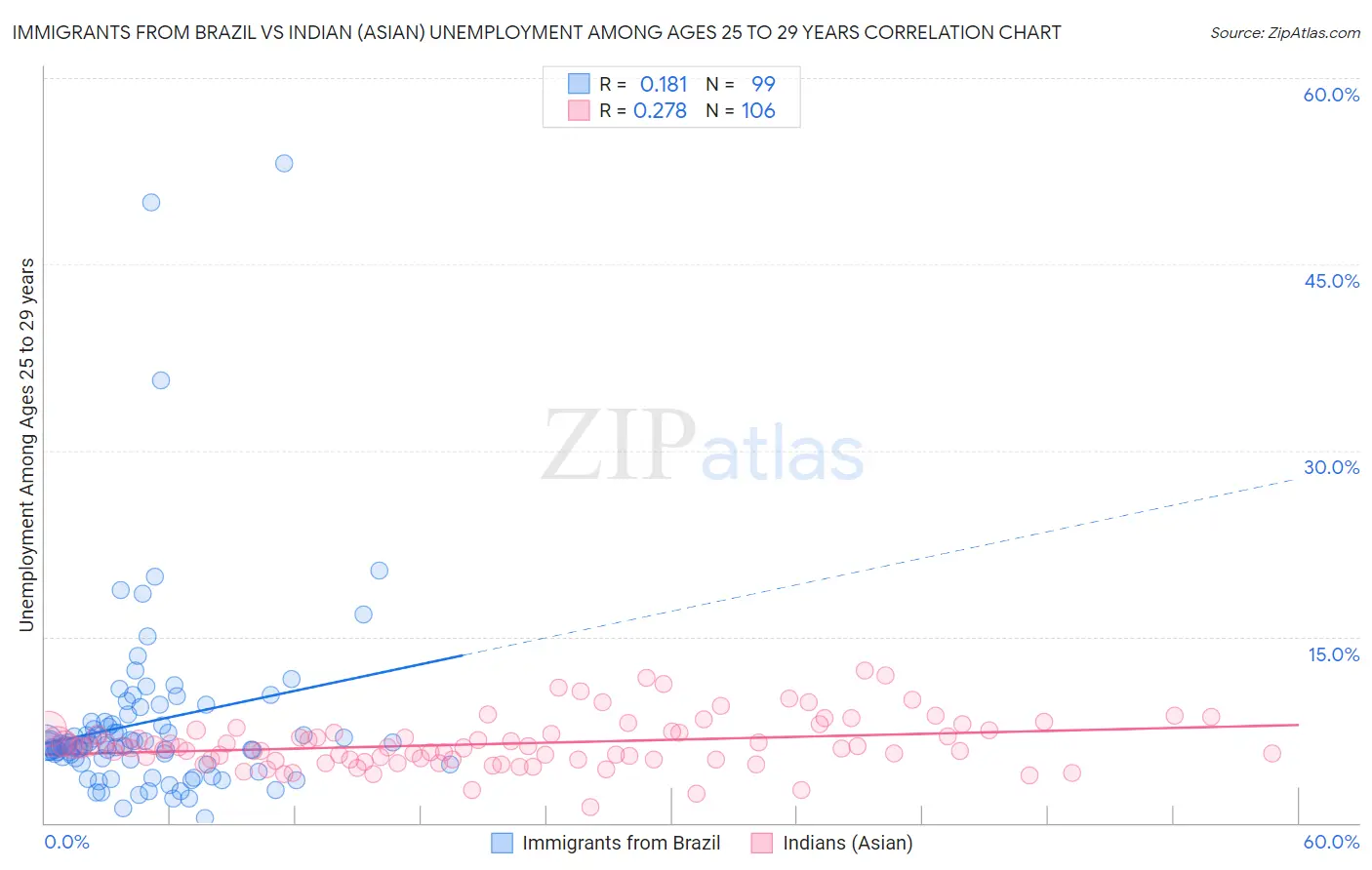 Immigrants from Brazil vs Indian (Asian) Unemployment Among Ages 25 to 29 years