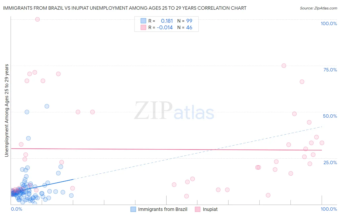 Immigrants from Brazil vs Inupiat Unemployment Among Ages 25 to 29 years
