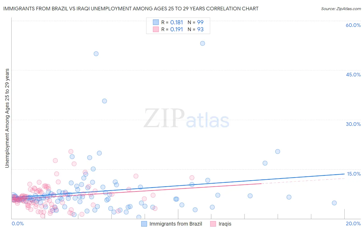 Immigrants from Brazil vs Iraqi Unemployment Among Ages 25 to 29 years