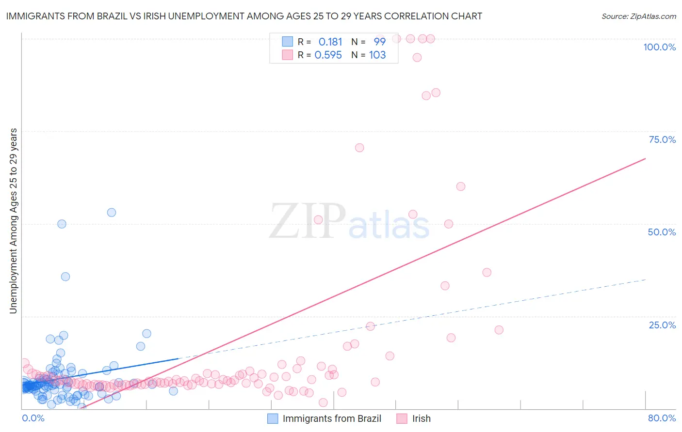 Immigrants from Brazil vs Irish Unemployment Among Ages 25 to 29 years