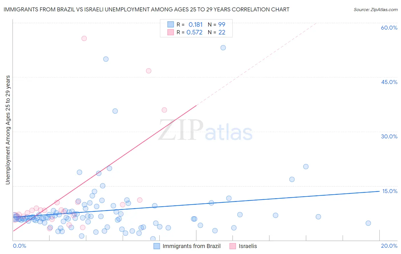 Immigrants from Brazil vs Israeli Unemployment Among Ages 25 to 29 years
