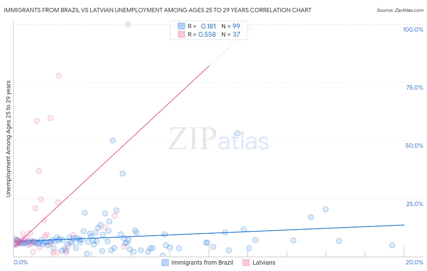 Immigrants from Brazil vs Latvian Unemployment Among Ages 25 to 29 years