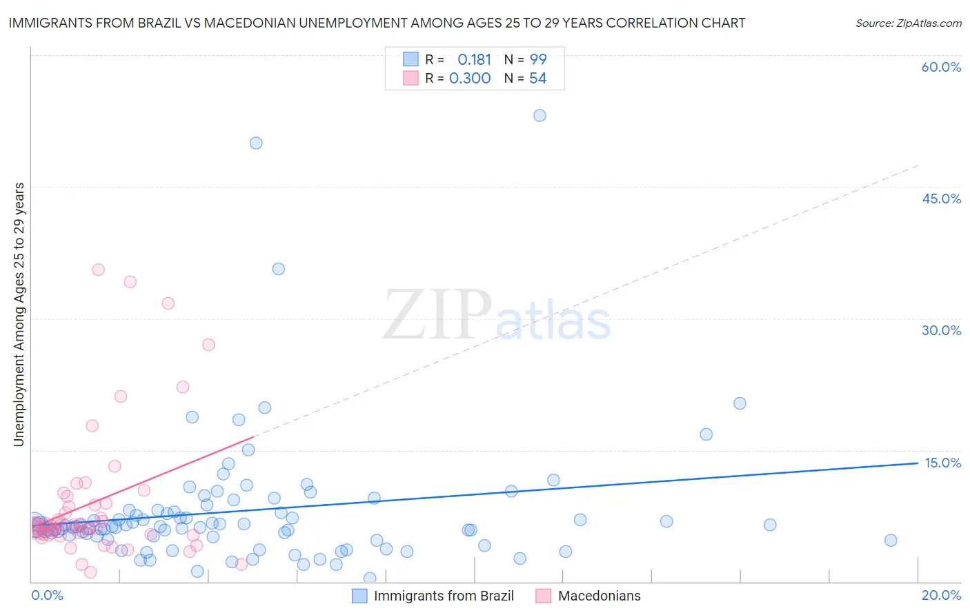 Immigrants from Brazil vs Macedonian Unemployment Among Ages 25 to 29 years