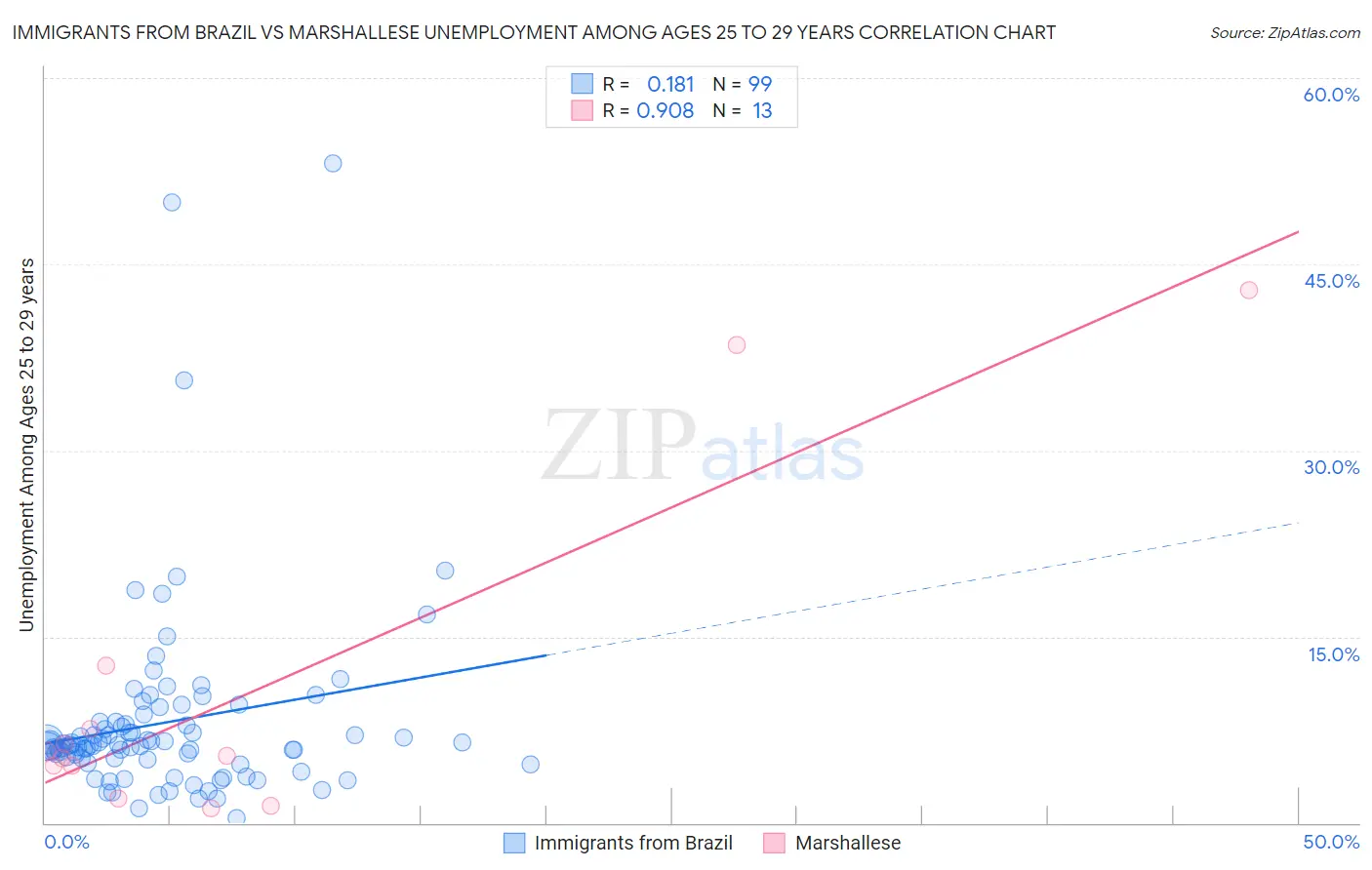 Immigrants from Brazil vs Marshallese Unemployment Among Ages 25 to 29 years