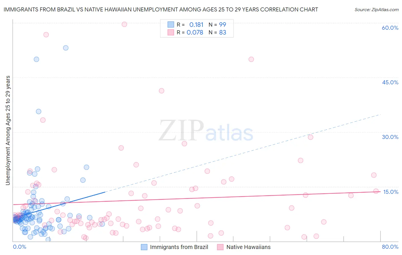 Immigrants from Brazil vs Native Hawaiian Unemployment Among Ages 25 to 29 years