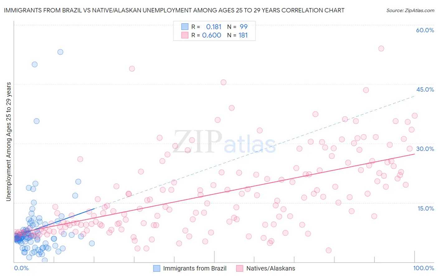 Immigrants from Brazil vs Native/Alaskan Unemployment Among Ages 25 to 29 years