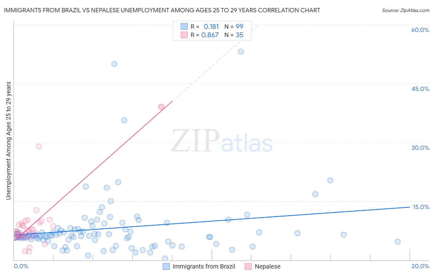 Immigrants from Brazil vs Nepalese Unemployment Among Ages 25 to 29 years