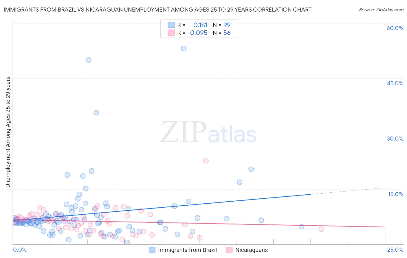 Immigrants from Brazil vs Nicaraguan Unemployment Among Ages 25 to 29 years
