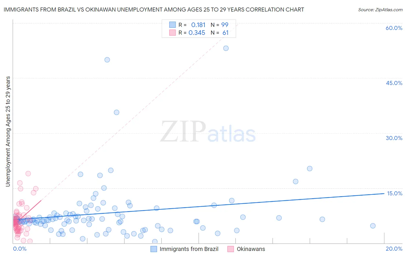 Immigrants from Brazil vs Okinawan Unemployment Among Ages 25 to 29 years