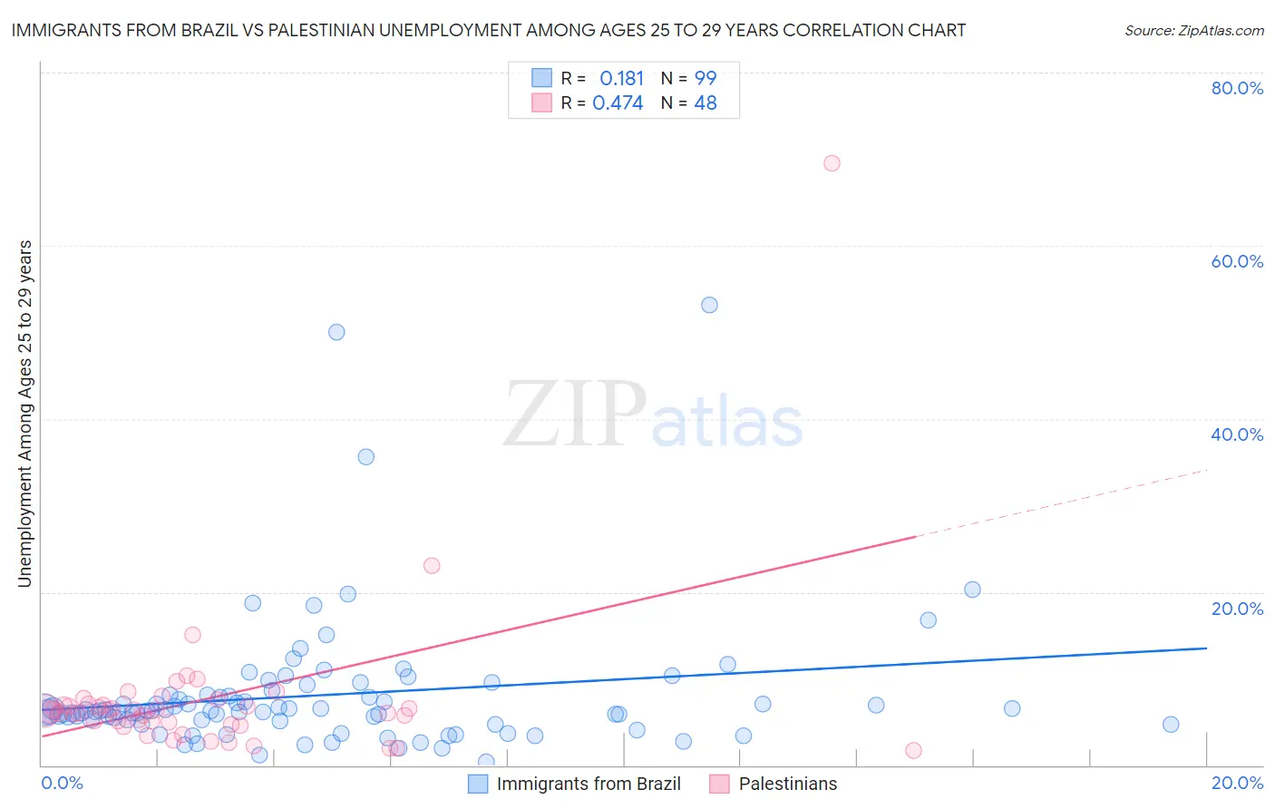 Immigrants from Brazil vs Palestinian Unemployment Among Ages 25 to 29 years