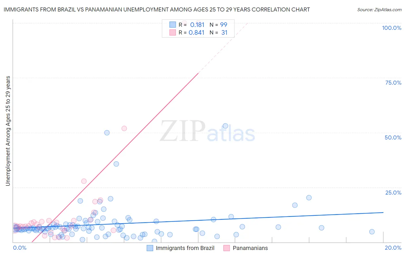 Immigrants from Brazil vs Panamanian Unemployment Among Ages 25 to 29 years