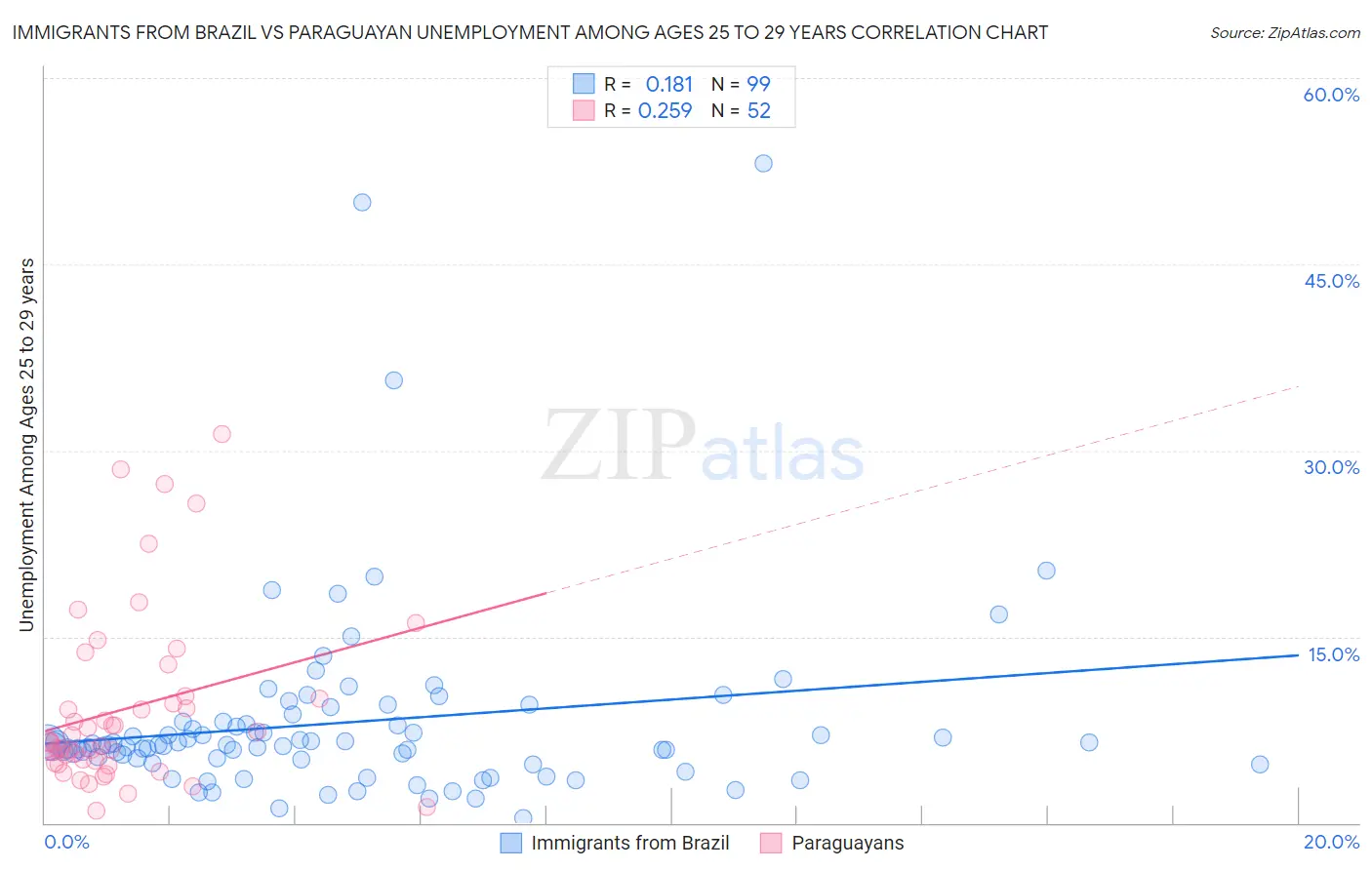 Immigrants from Brazil vs Paraguayan Unemployment Among Ages 25 to 29 years