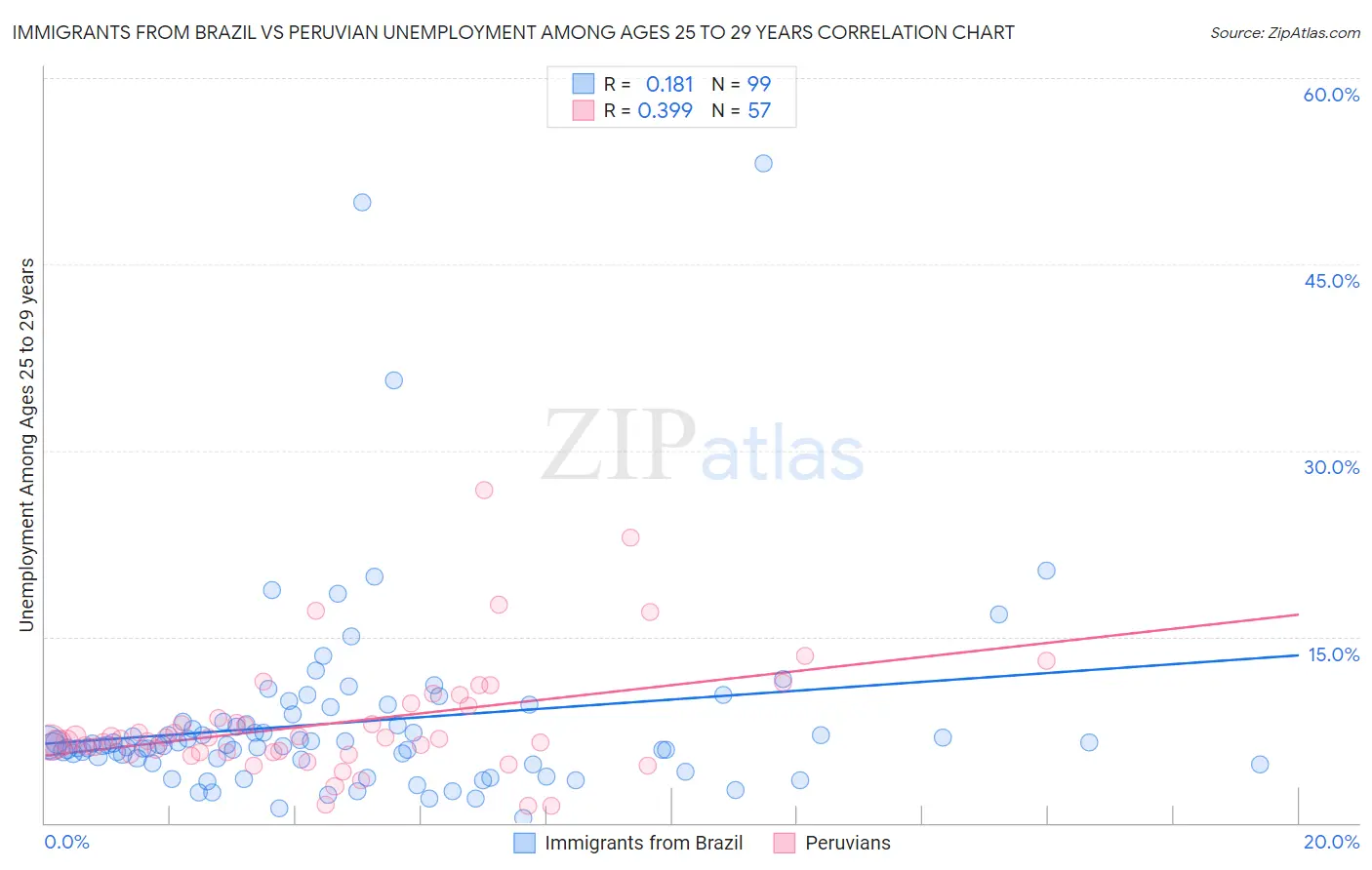 Immigrants from Brazil vs Peruvian Unemployment Among Ages 25 to 29 years