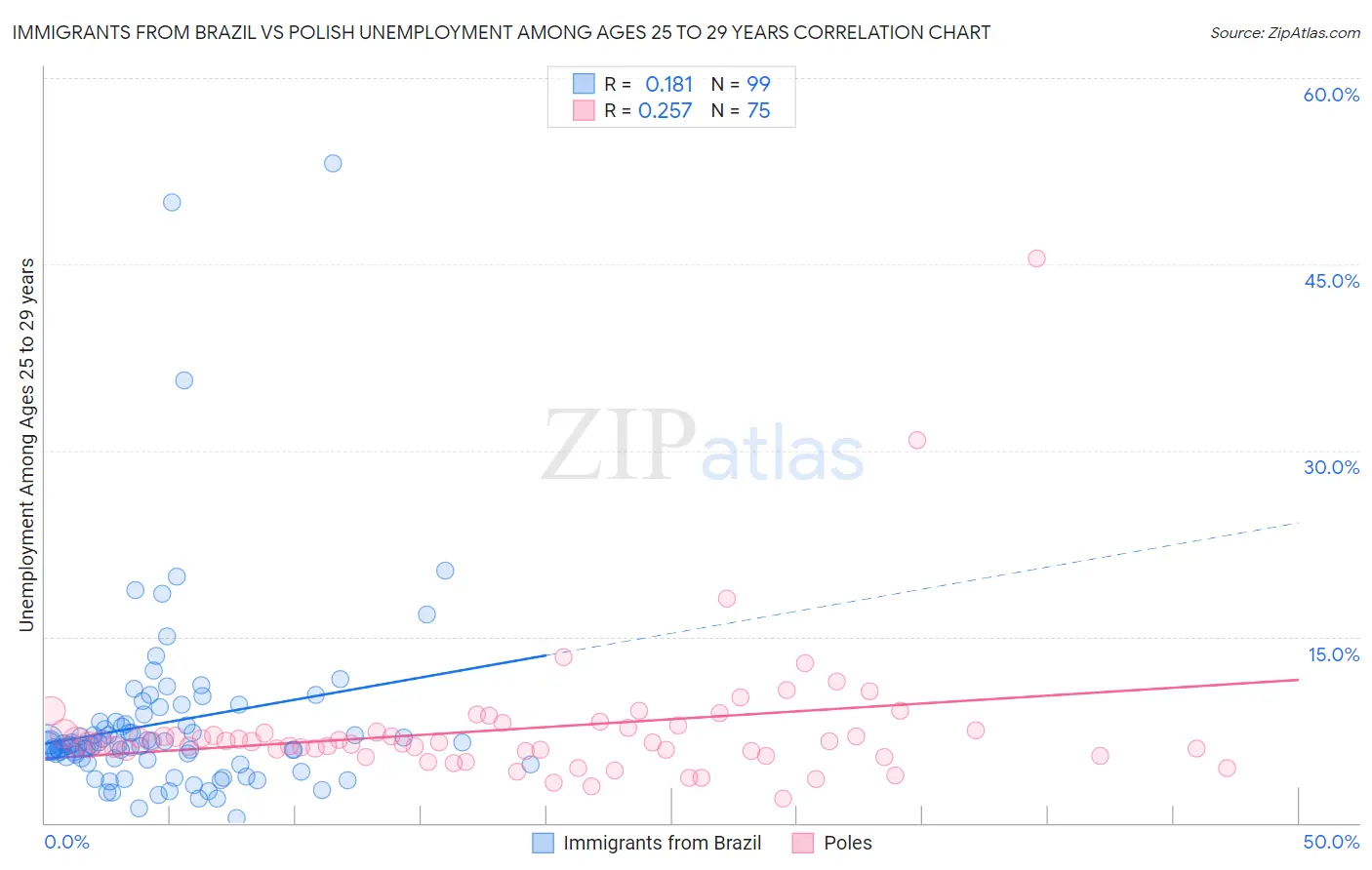 Immigrants from Brazil vs Polish Unemployment Among Ages 25 to 29 years