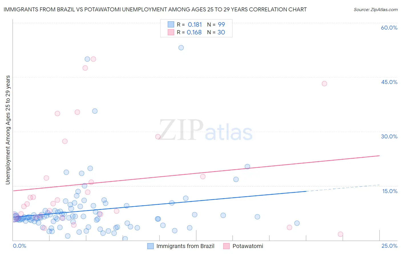Immigrants from Brazil vs Potawatomi Unemployment Among Ages 25 to 29 years