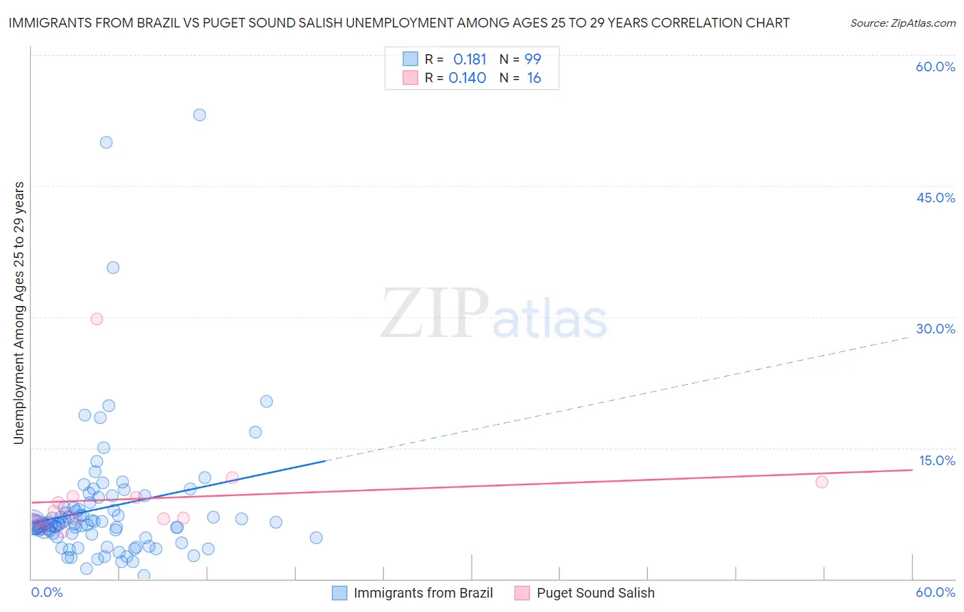 Immigrants from Brazil vs Puget Sound Salish Unemployment Among Ages 25 to 29 years