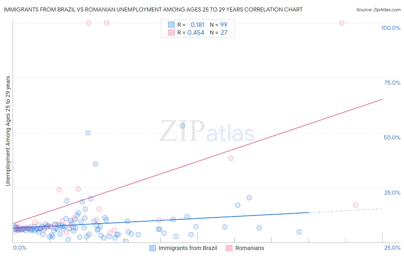 Immigrants from Brazil vs Romanian Unemployment Among Ages 25 to 29 years