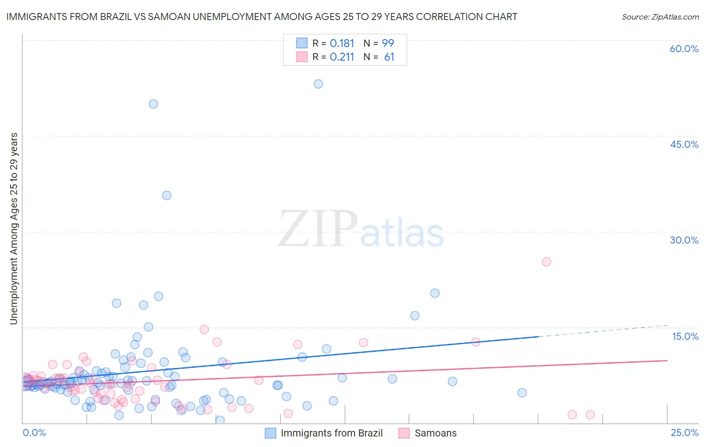 Immigrants from Brazil vs Samoan Unemployment Among Ages 25 to 29 years
