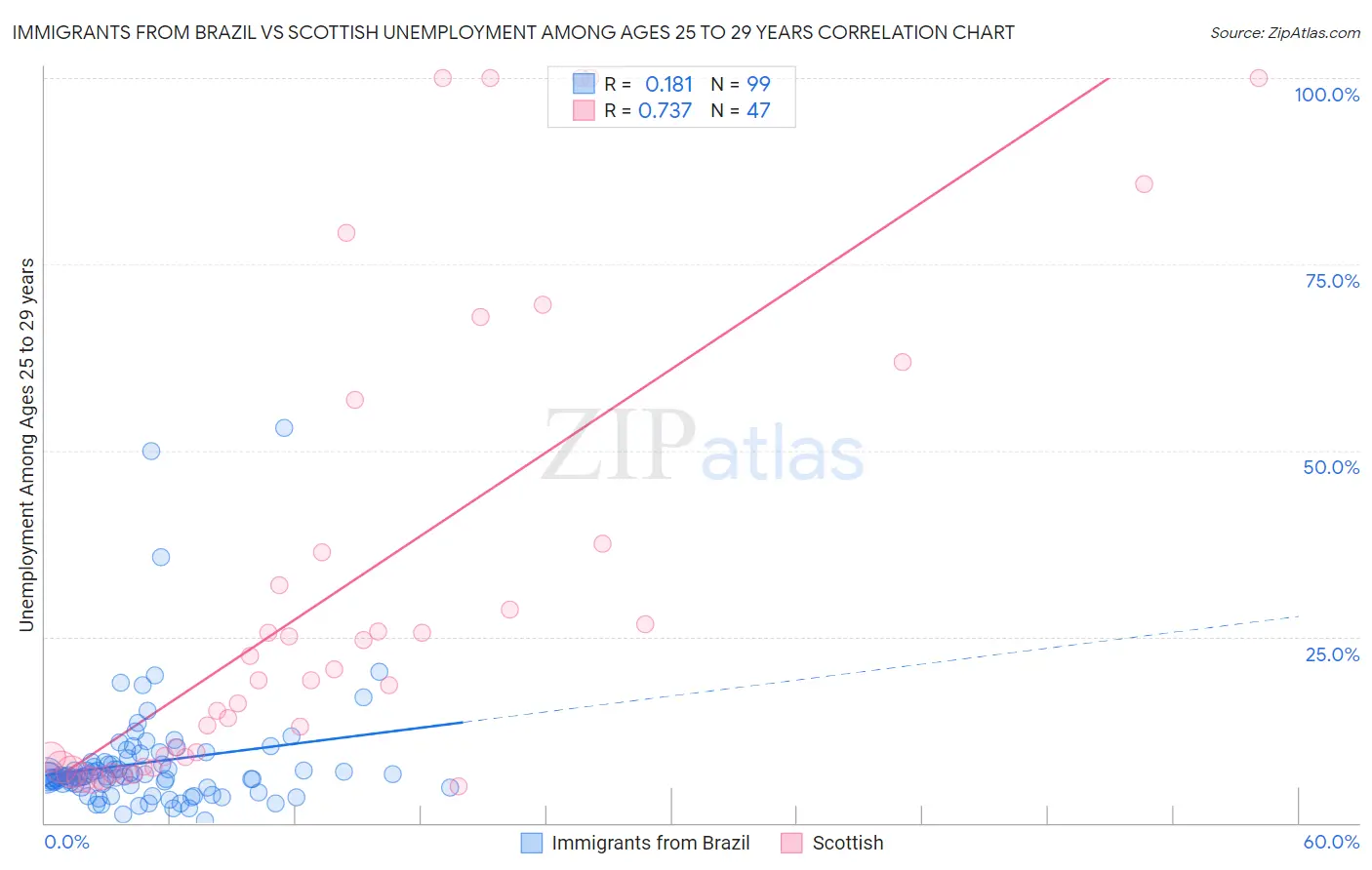 Immigrants from Brazil vs Scottish Unemployment Among Ages 25 to 29 years