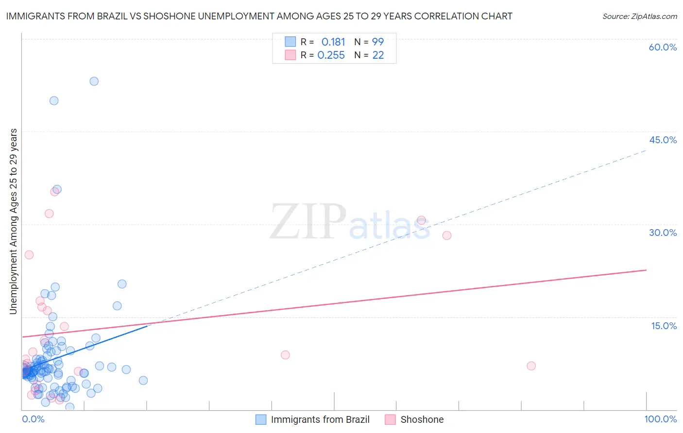 Immigrants from Brazil vs Shoshone Unemployment Among Ages 25 to 29 years