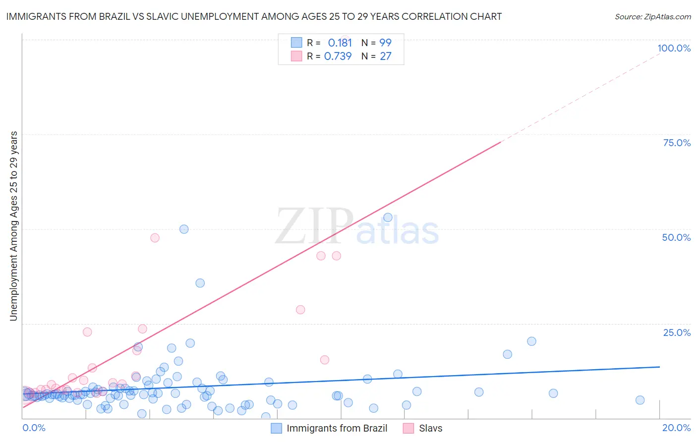Immigrants from Brazil vs Slavic Unemployment Among Ages 25 to 29 years