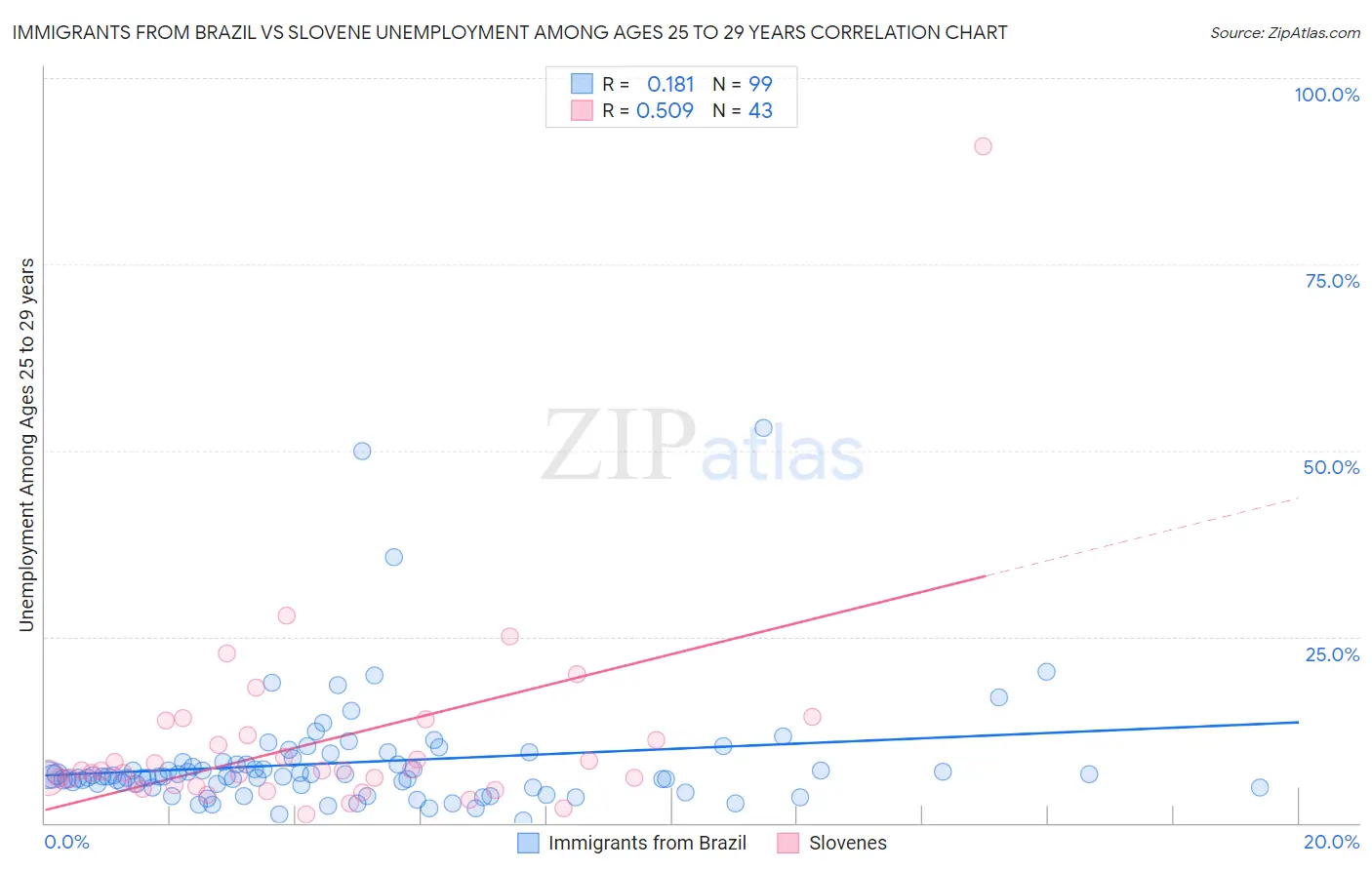 Immigrants from Brazil vs Slovene Unemployment Among Ages 25 to 29 years