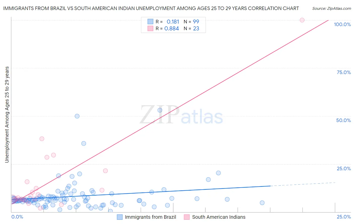 Immigrants from Brazil vs South American Indian Unemployment Among Ages 25 to 29 years