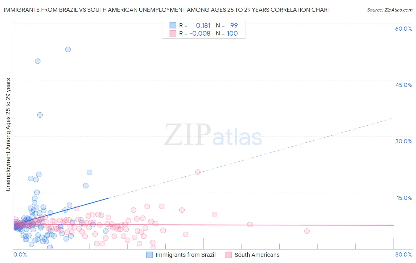 Immigrants from Brazil vs South American Unemployment Among Ages 25 to 29 years