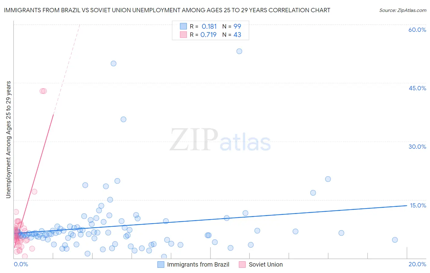 Immigrants from Brazil vs Soviet Union Unemployment Among Ages 25 to 29 years