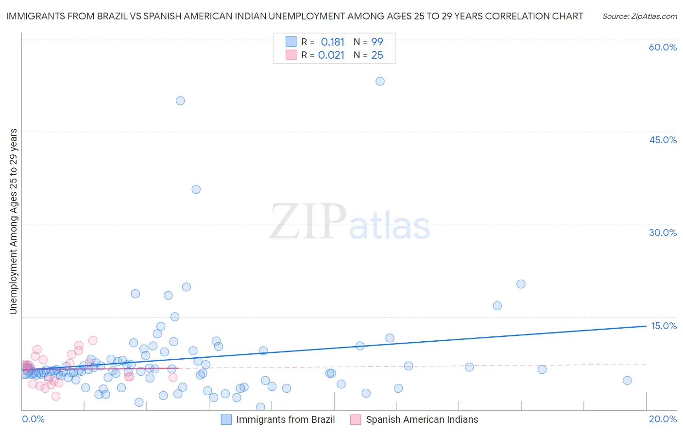 Immigrants from Brazil vs Spanish American Indian Unemployment Among Ages 25 to 29 years