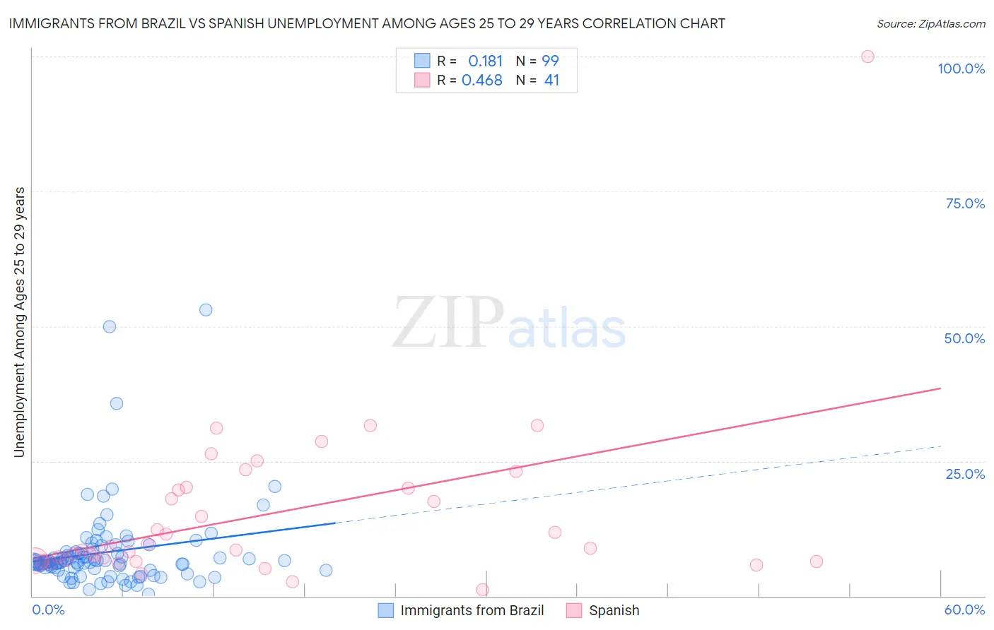 Immigrants from Brazil vs Spanish Unemployment Among Ages 25 to 29 years