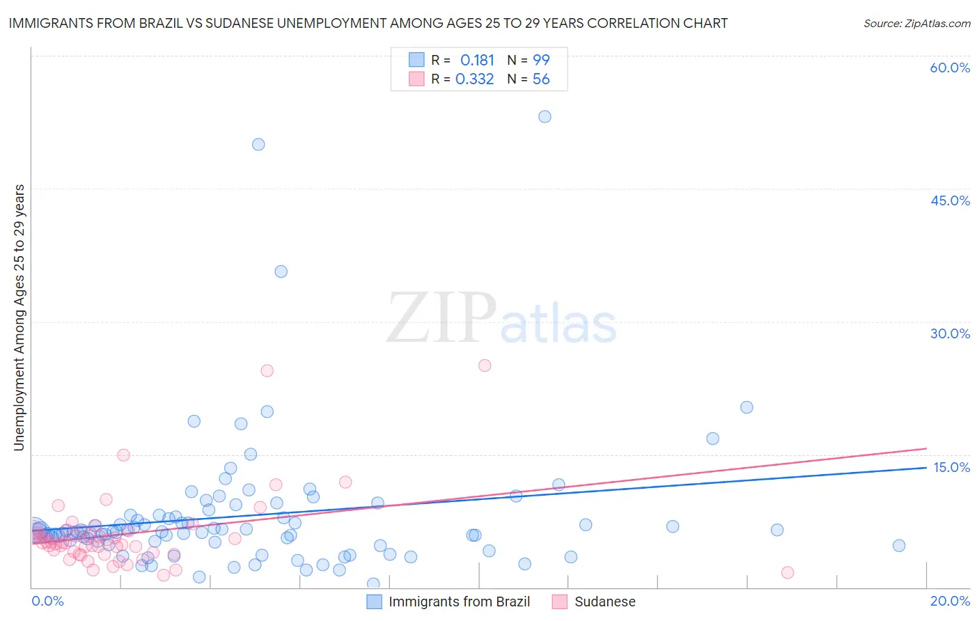 Immigrants from Brazil vs Sudanese Unemployment Among Ages 25 to 29 years