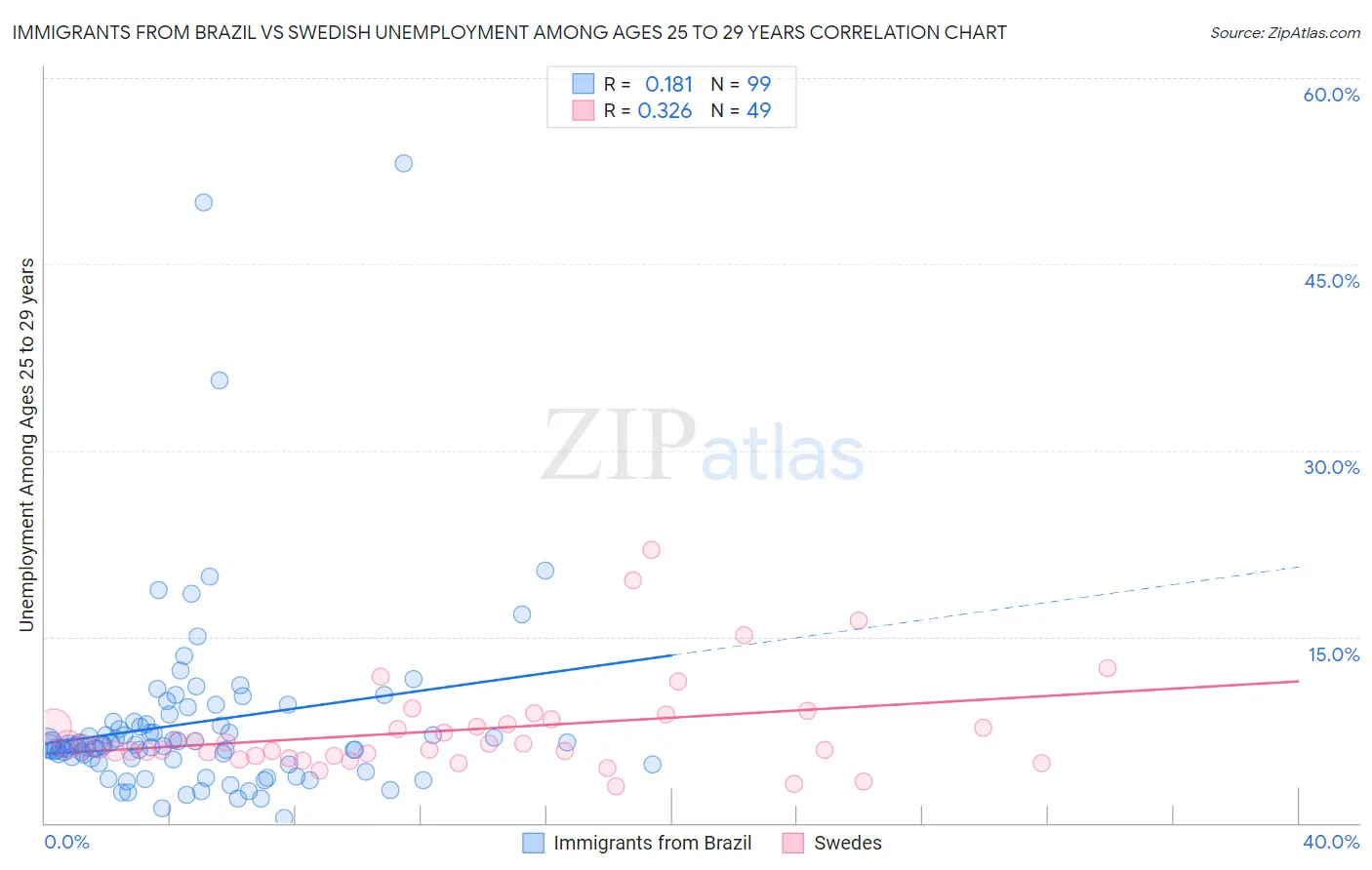 Immigrants from Brazil vs Swedish Unemployment Among Ages 25 to 29 years