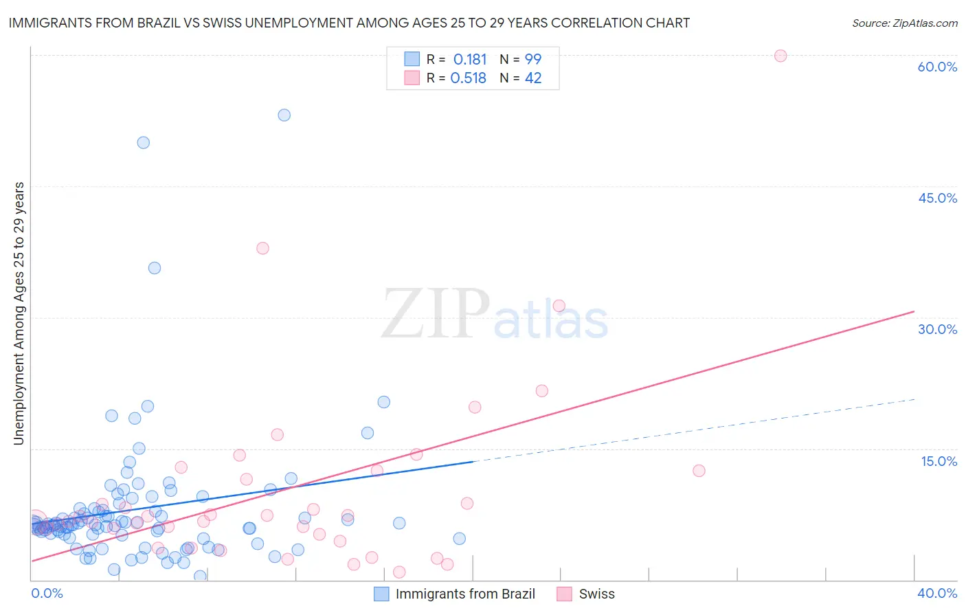 Immigrants from Brazil vs Swiss Unemployment Among Ages 25 to 29 years