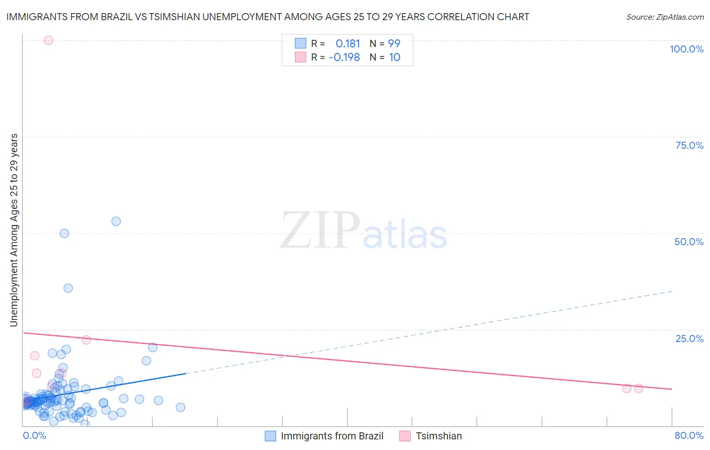 Immigrants from Brazil vs Tsimshian Unemployment Among Ages 25 to 29 years