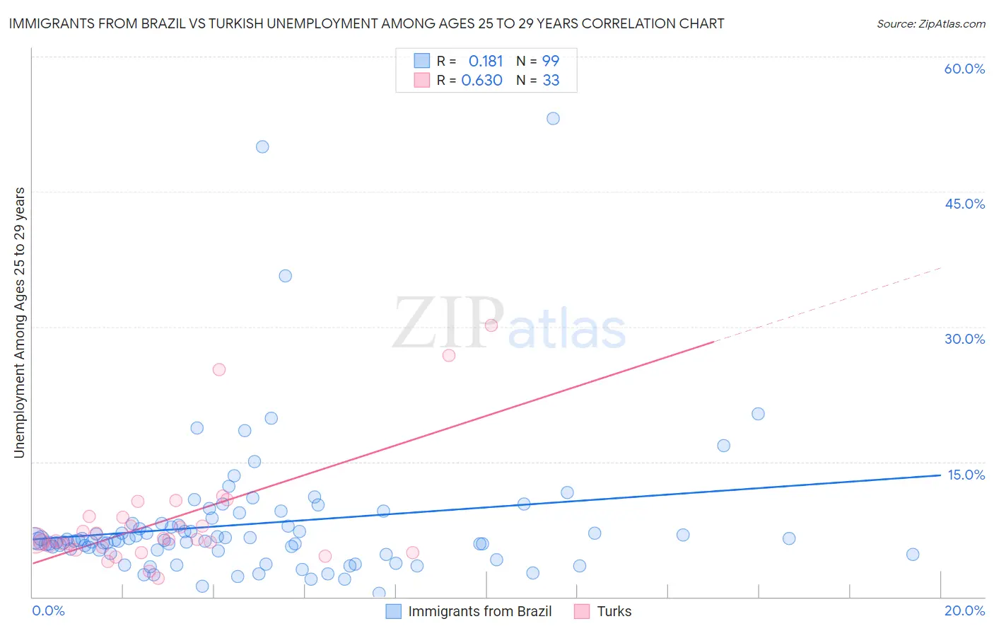 Immigrants from Brazil vs Turkish Unemployment Among Ages 25 to 29 years