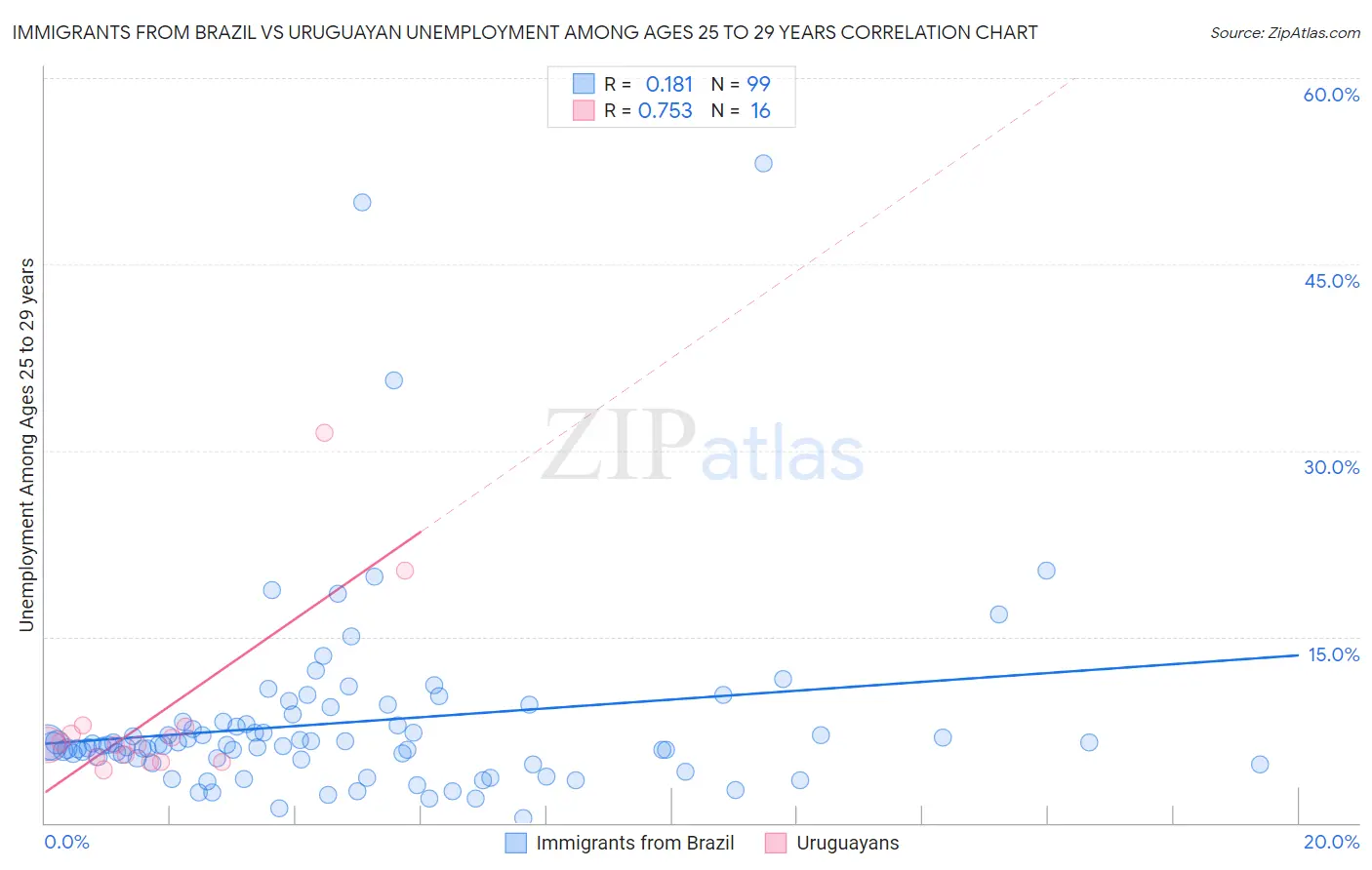 Immigrants from Brazil vs Uruguayan Unemployment Among Ages 25 to 29 years