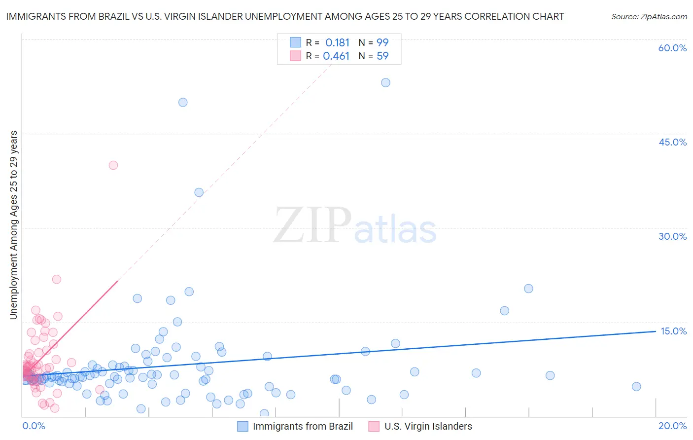 Immigrants from Brazil vs U.S. Virgin Islander Unemployment Among Ages 25 to 29 years