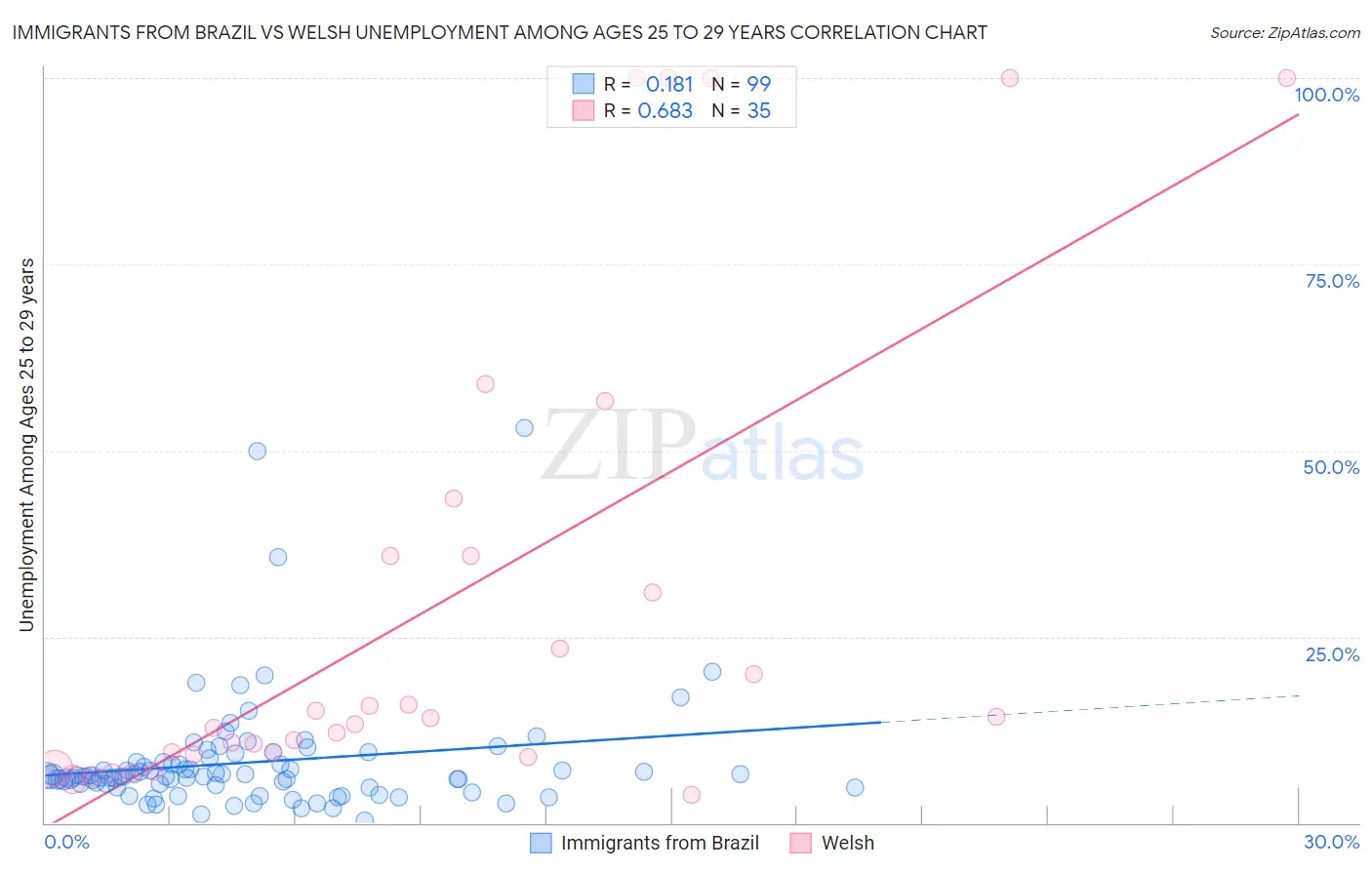 Immigrants from Brazil vs Welsh Unemployment Among Ages 25 to 29 years