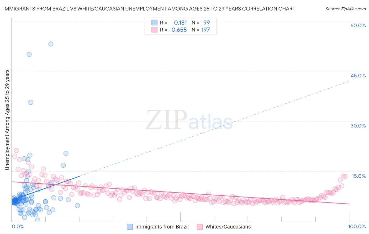 Immigrants from Brazil vs White/Caucasian Unemployment Among Ages 25 to 29 years