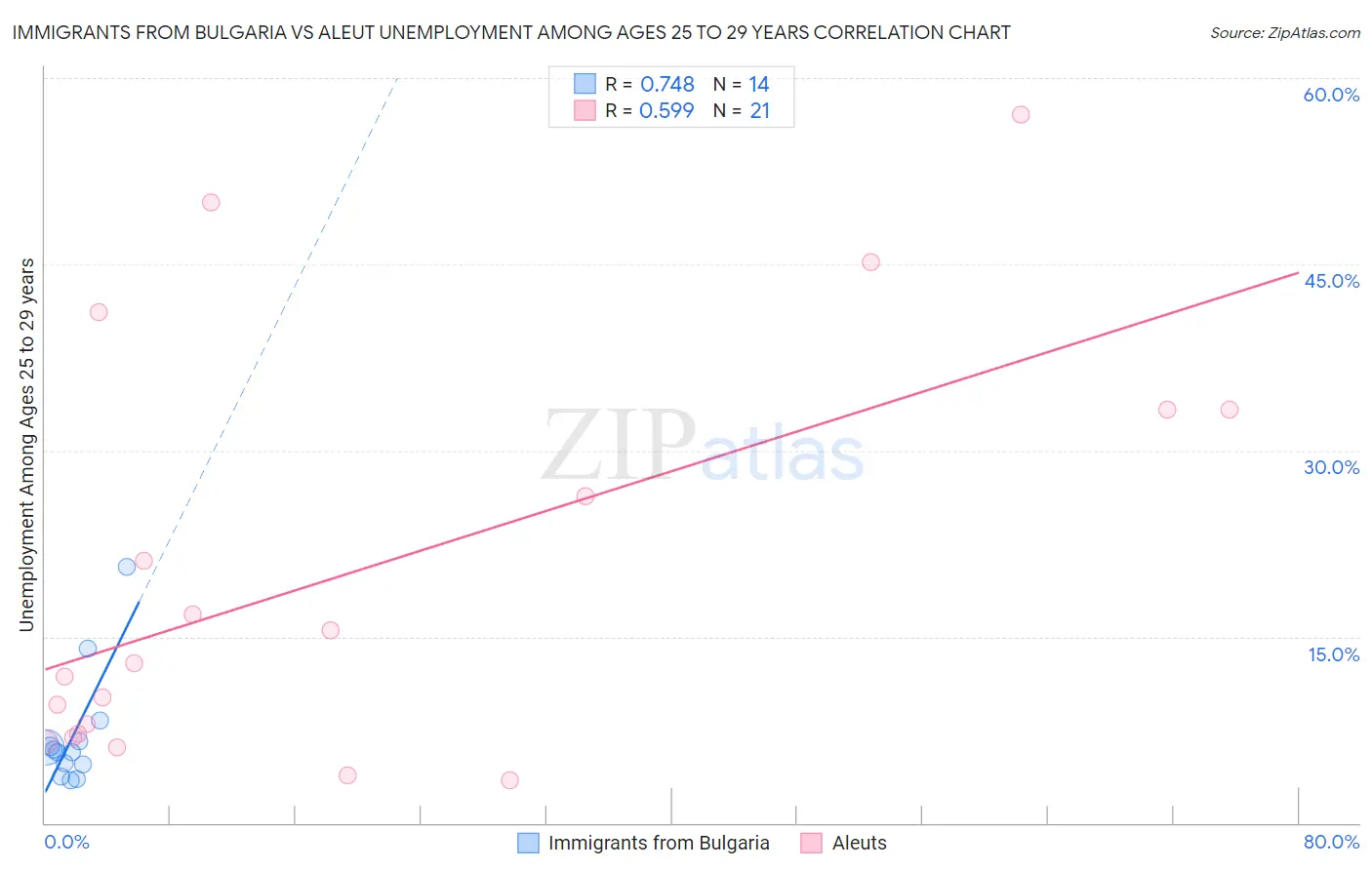 Immigrants from Bulgaria vs Aleut Unemployment Among Ages 25 to 29 years