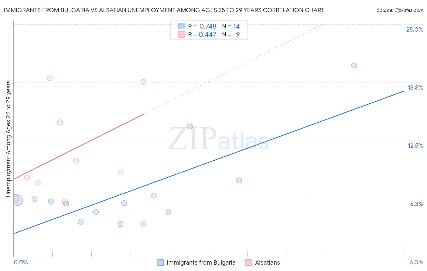 Immigrants from Bulgaria vs Alsatian Unemployment Among Ages 25 to 29 years