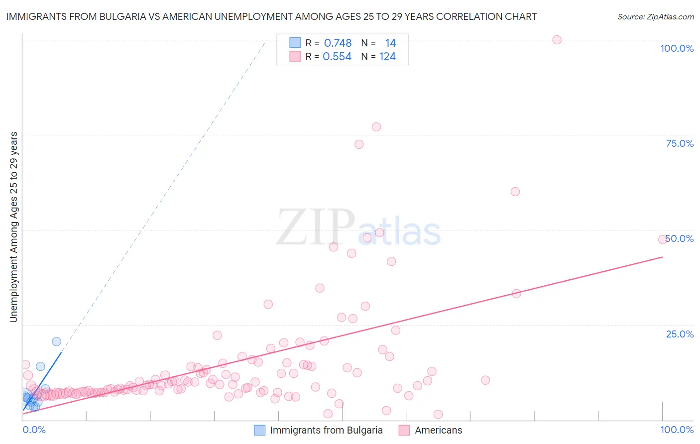 Immigrants from Bulgaria vs American Unemployment Among Ages 25 to 29 years