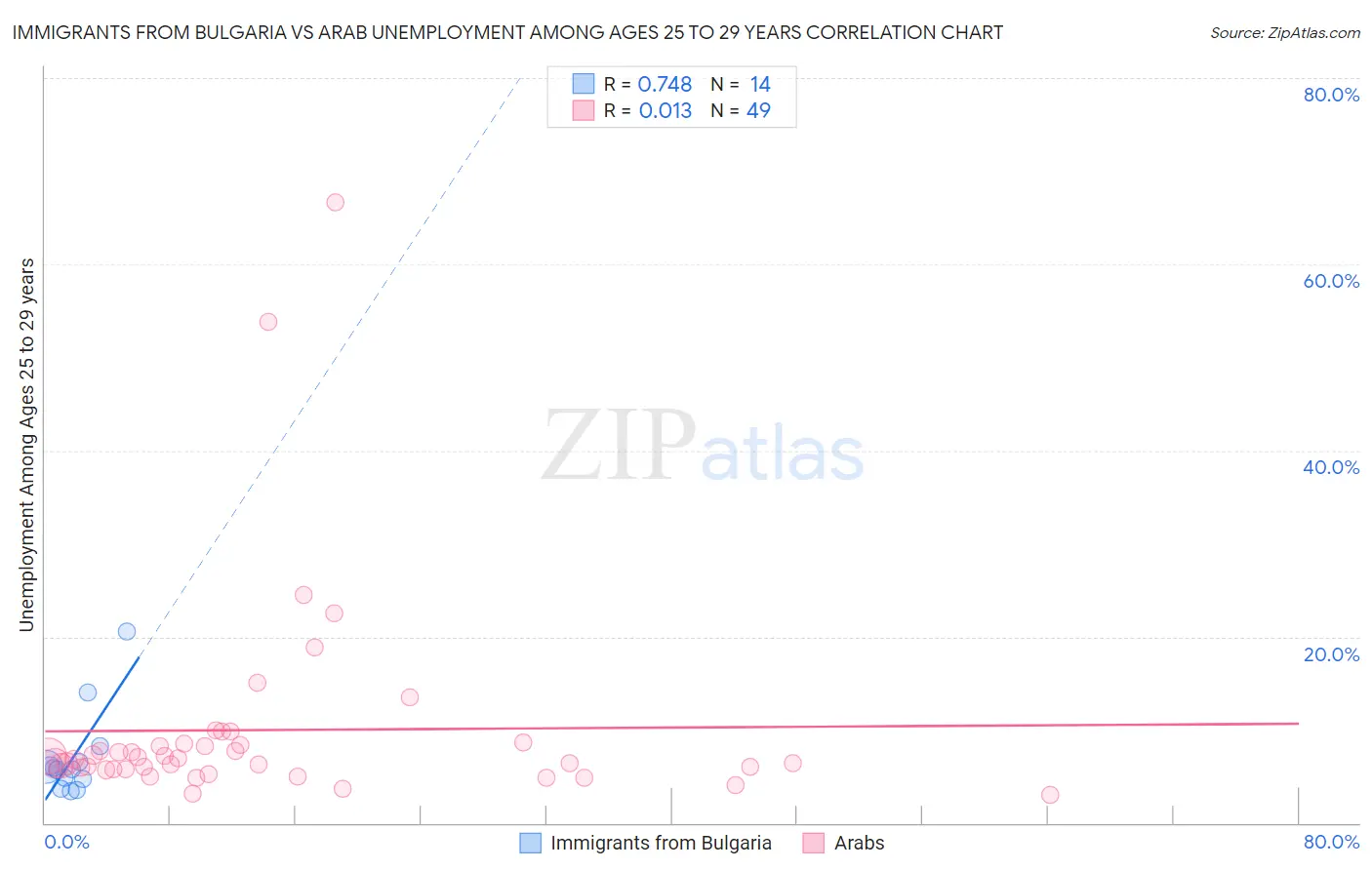 Immigrants from Bulgaria vs Arab Unemployment Among Ages 25 to 29 years