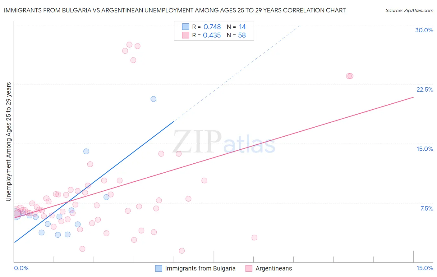 Immigrants from Bulgaria vs Argentinean Unemployment Among Ages 25 to 29 years