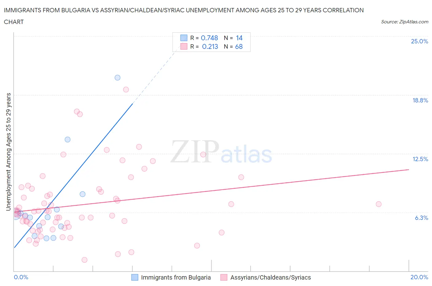 Immigrants from Bulgaria vs Assyrian/Chaldean/Syriac Unemployment Among Ages 25 to 29 years