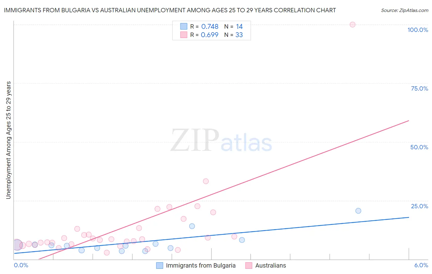 Immigrants from Bulgaria vs Australian Unemployment Among Ages 25 to 29 years