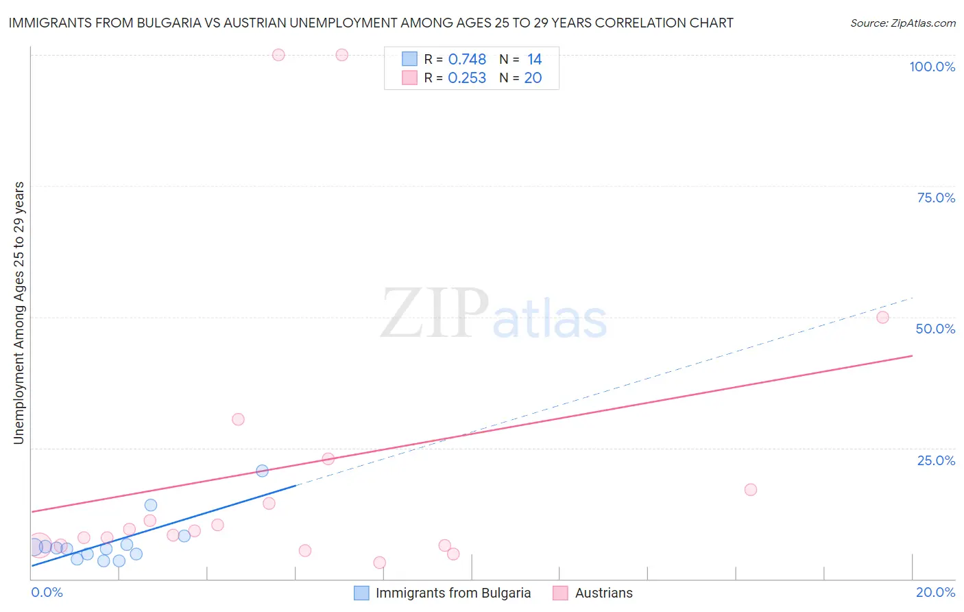 Immigrants from Bulgaria vs Austrian Unemployment Among Ages 25 to 29 years
